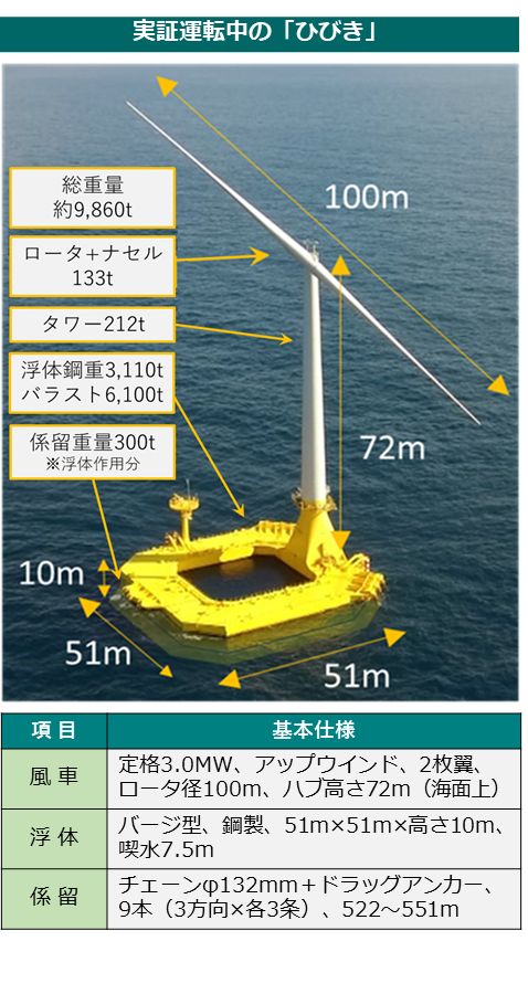 出典：NEDO「次世代浮体式洋上風力発電システム研実証究」