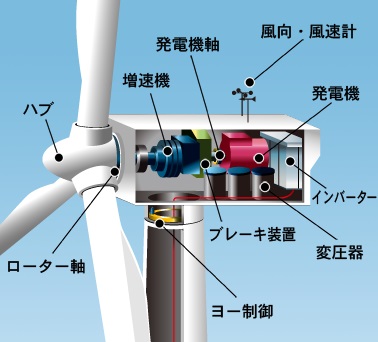 出典：NEDO 風力発電所の風車の構成要素と概要