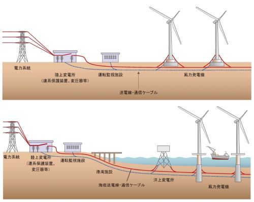 出典：NEDO 再生可能エネルギー技術白書「送電設備の構成」
